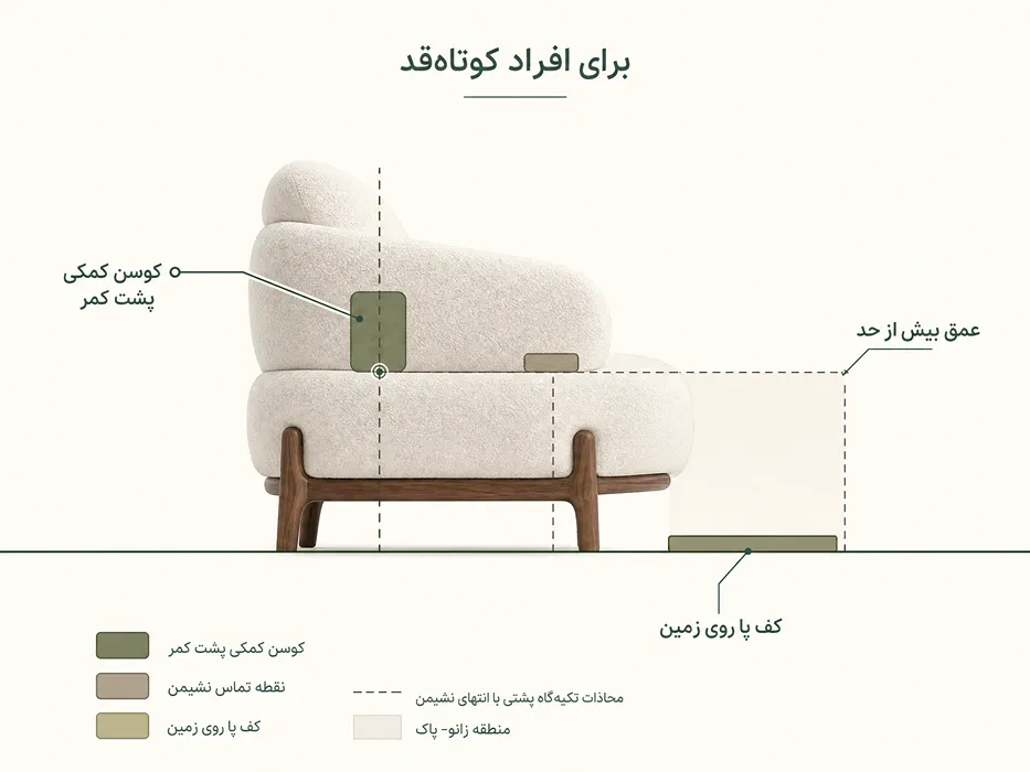 دیاگرام علمی مبل پرنس کلبک برای افراد کوتاهقد با نمایش عمق بیش از حد، جایگاه کف پا روی زمین و نقش کوسن کمکی پشت کمر